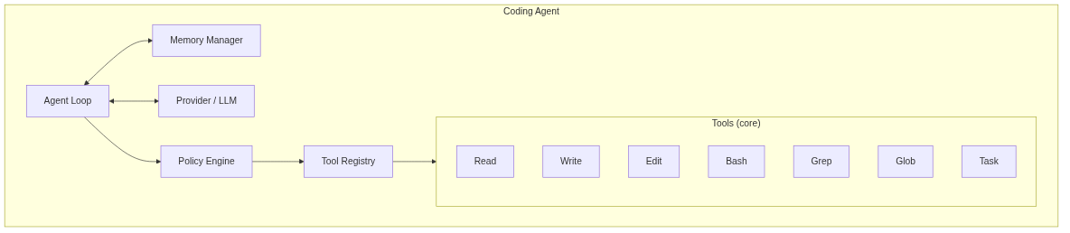 Coding Agent Architecture