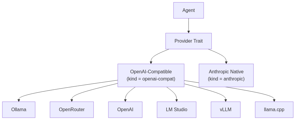 Provider Abstraction